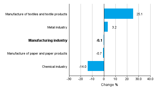 Change in new orders in manufacturing 5/2015– 5/2016 (TOL2008)
