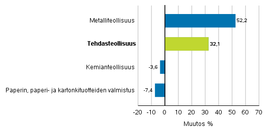 Teollisuuden uusien tilausten muutos toimialoittain 12/2018– 12/2019 (alkuperinen sarja), (TOL2008)