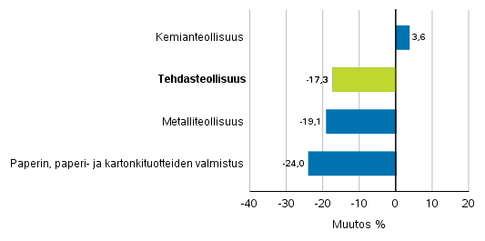 Teollisuuden uusien tilausten muutos toimialoittain 8/2019– 8/2020 (alkuperinen sarja), (TOL2008)