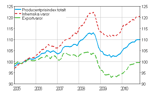 Producentprisindex fr industrin 2005=100, 2005:01–2010:11