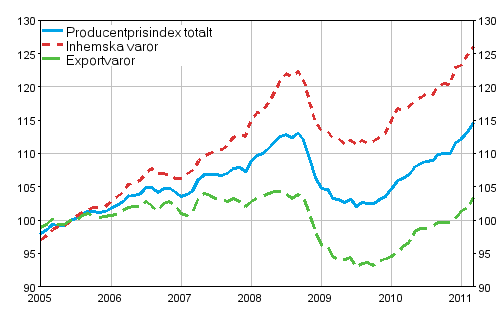 Producentprisindex fr industrin 2005=100, 2005:01–2011:03