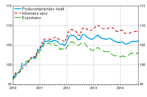 Producentprisindex fr industrin 2010=100, 2010:01–2014:09