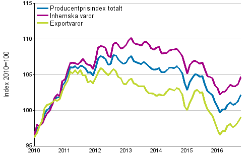 Producentprisindex fr industrin 2010=100, 1/2010–10/2016