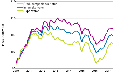Producentprisindex fr industrin 2010=100, 1/2010–5/2017