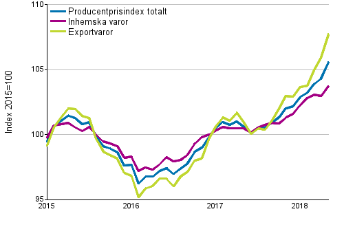 Producentprisindex fr industrin 2015=100, 1/2015–5/2018