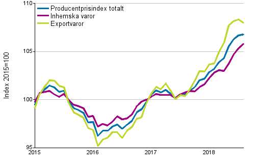 Producentprisindex fr industrin 2015=100, 1/2015–8/2018