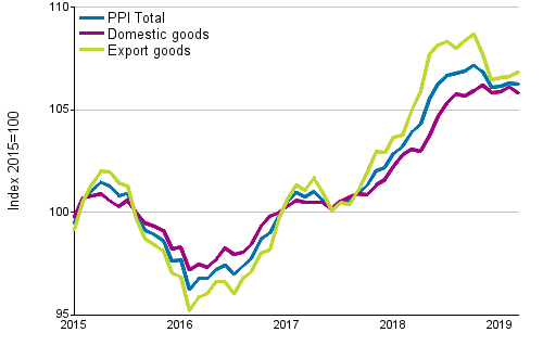 Producer Price Index (PPI) 2015=100, 1/2015–3/2019