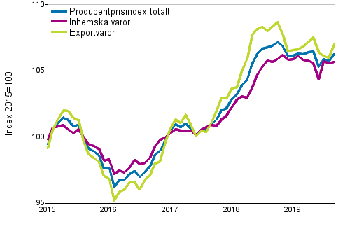 Producentprisindex fr industrin 2015=100, 1/2015–9/2019