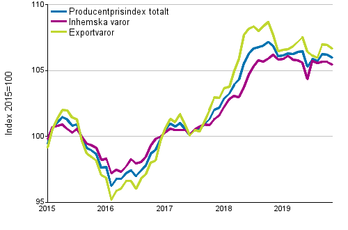 Producentprisindex fr industrin 2015=100, 1/2015–11/2019