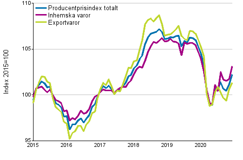 Producentprisindex fr industrin 2015=100, 1/2015–12/2020
