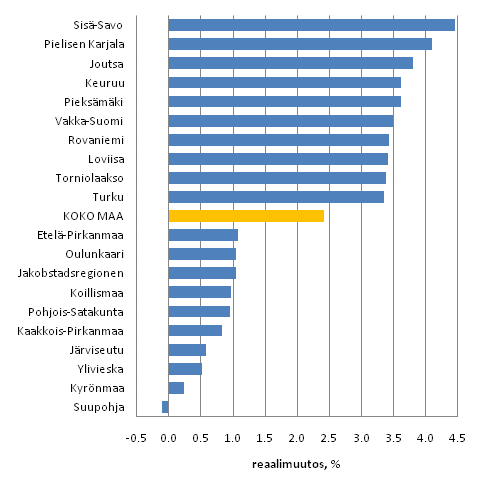 Kuvio 7. Asuntokuntien mediaanitulojen reaaliset vuosimuutokset (%) seutukunnittain vuonna 2009. Kymmenen suurimman ja pienimmn muutoksen kuntaa. Tuloksite: Kytettviss oleva rahatulo asuntokuntaa kohden
