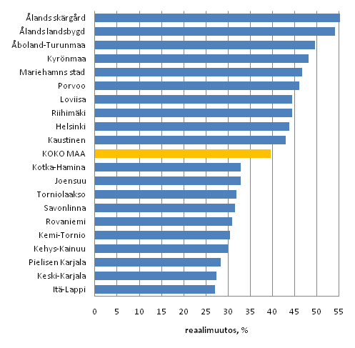 Kuvio 8. Asuntokuntien mediaanitulojen reaaliset muutokset (%) seutukunnittain vuosina 1995–2009. Kymmenen suurimman ja pienimmn muutoksen kuntaa. Tuloksite: Ekvivalentti kytettviss oleva rahatulo asuntokuntaa kohden