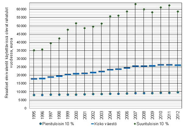 Kuvio 5. Reaalitulojen taso suuri- ja pienituloisimmassa tulokymmenyksess ja keskimrin koko vestss 1995–2012