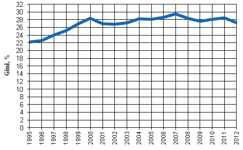  Development of income inequality 1995– 2012, Gini index (%).