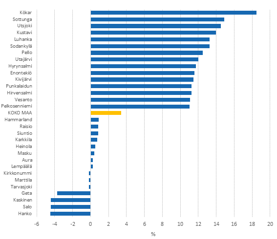 Kuvio 2. Asuntokuntien mediaanitulojen reaaliset vuosimuutokset (%) vuosina 2008–2013. Viisitoista suurimman ja pienimmn muutoksen kuntaa 