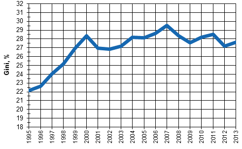  Utveckling av inkomstskillnaderna 1995–2013, Gini-index (%).