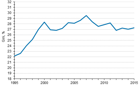 Tuloerojen kehitys vuodesta 1995 vuoteen 2015, Gini-kerroin (%)