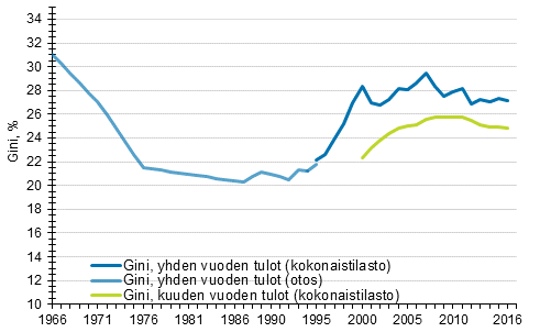 Kuvio 1. Suhteellisten tuloerojen kehitys 1966–2016 Gini-kertoimella mitattuna.