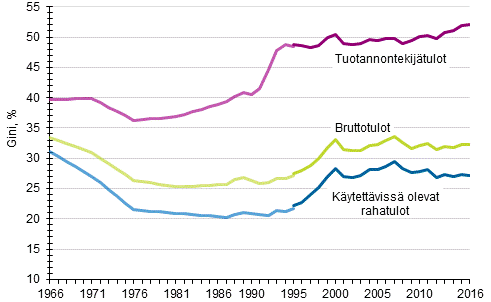 Kuvio 2. Tuotannontekijtulojen, bruttotulojen ja kytettviss olevien rahatulojen Gini-kertoimet (%) 1966–2016