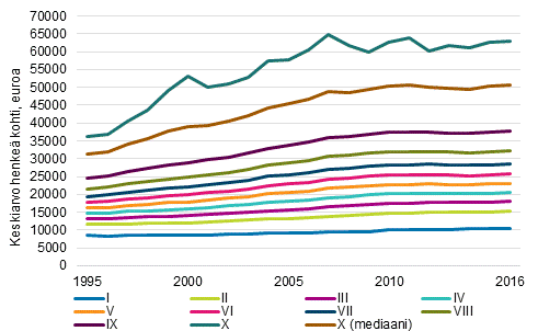 Kuvio 5. Reaalinen tulotaso tulokymmenyksittin 1995–2016, ekvivalentit tulot, keskiarvo henke kohti