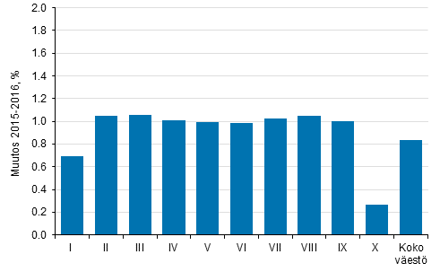 Kuvio 7. Reaalitulojen keskiarvon muutos tulokymmenyksittin 2015–2016, %