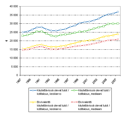Kuvio 2.1 Kotitalouksien tulojen kehitys vuosina 1987-2007, kytettviss olevat tulot vuoden 2007 rahassa
