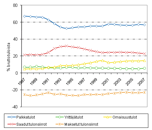 Kuvio 2.3 Kotitalouksien tulojen rakenne vuosina 1987-2007, tuloern osuus bruttotuloista, %.