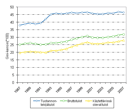 Kuvio 2.5 Kotitalouksien tuloerot tuotannontekijtulojen, bruttotulojen ja kytettviss olevien tulojen Gini-kertoimilla mitattuna vuosina 1987-2007