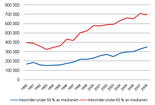 Antalet lginkomsttagare och antalet personer med mindre n 50 % av medianinkomsterna ren 1990–2008