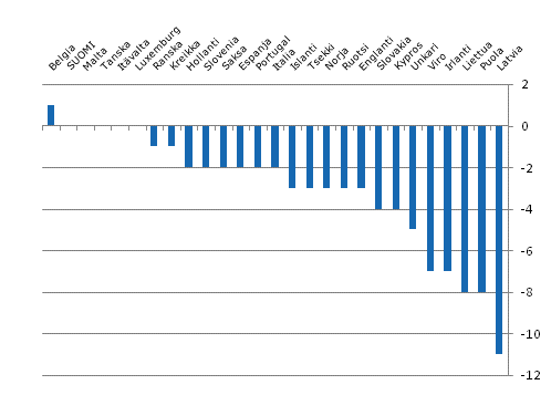 Kuvio 4.1 Pienituloisuusasteen muutos Euroopan maissa vuosina 2006 - 2008 mitattuna vuoden 2005 pienituloisuusrajalla, muutos prosenttiyksikkin, maat jrjestetty muutoksen suuruuden mukaan