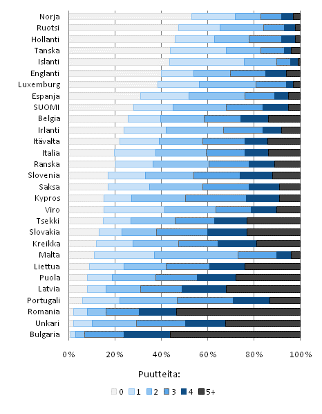 Kuvio 4.3 Aineellisen puutteen esiintyminen pienituloisuusrajan alittaneessa vestss Euroopassa, % pienituloisista, maiden jrjestys nollapuutteen mukaan