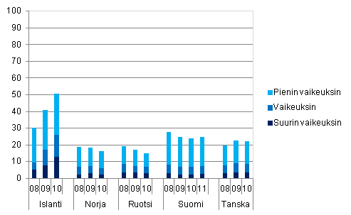 Kuvio 8. Toimeentulovaikeuksissa oleva vest Pohjoismaissa tutkimusvuosina 2008–2010, % kotitalousvestst