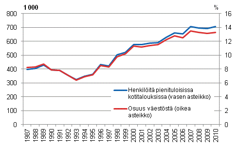 Pienituloisten lukumr ja pienituloisuusaste vuosina 1987–2010