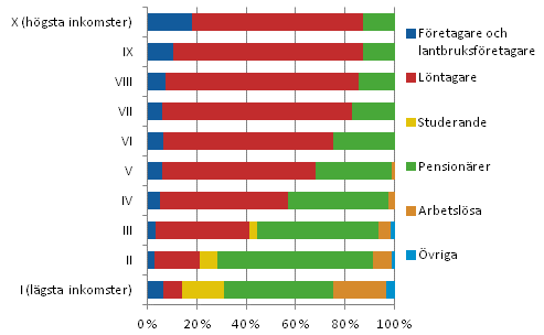 Inkomstdecilernas struktur efter referenspersonens socioekonomiska stllning r 2011