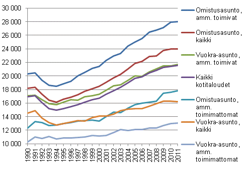 Kuvio 1. Kotitalouksien reaalitulot asunnon hallintasuhteen ja viitehenkiln ammatissa toimivuuden mukaan vuosina 1990–2011, tuloksite: kotitalouden kytettviss oleva rahatulo kulutusyksikk kohden, mediaani