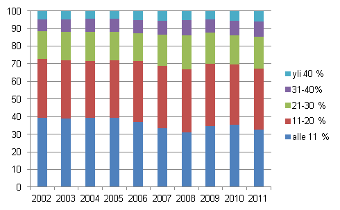 Kuvio 6. Kotitaloudet (%) asumiskustannusten tulo-osuuksien mukaisissa ryhmiss vuosina 2002–2011