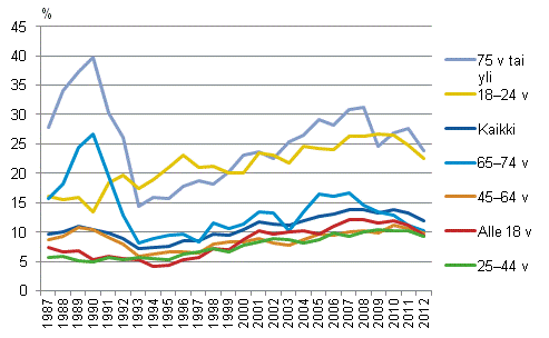 Pienituloisuusasteet henkiln in mukaan vuosina 1987–2012