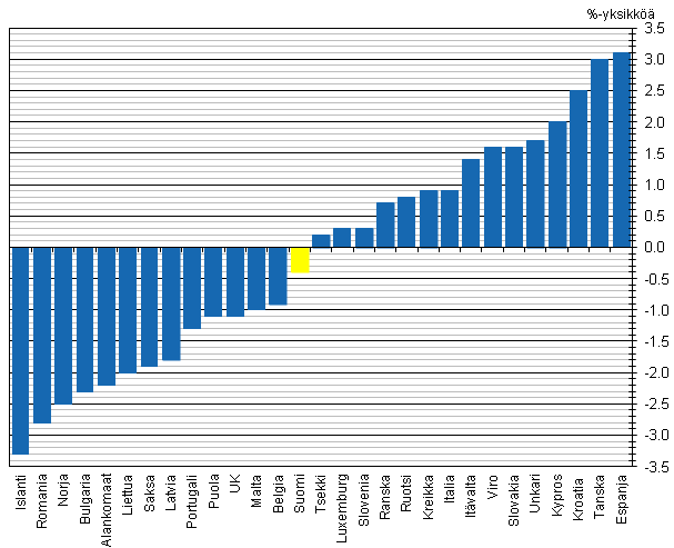 Kuvio 6. Tuloerojen muutos Euroopan maissa 2007–2011, Gini-kertoimen muutos, %-yksikk 