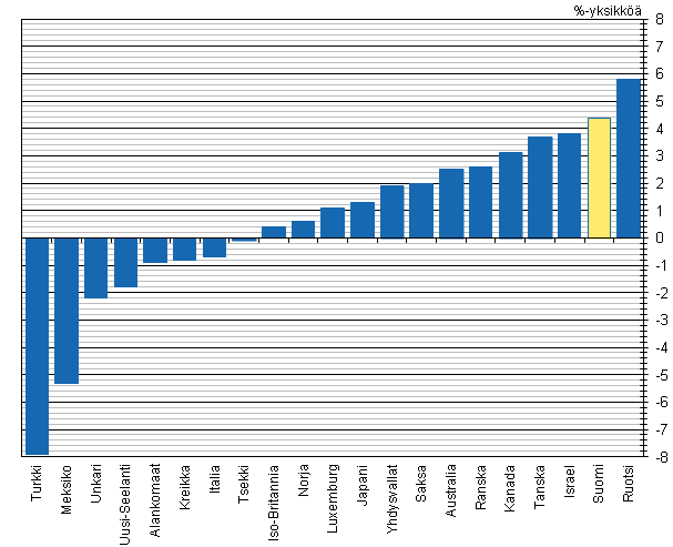 Kuvio 8. Tuloerojen muutos eriss OECD-maissa 1990-luvun puolivlist vuoteen 2010. Gini-kertoimen muutos, %-yksikk 