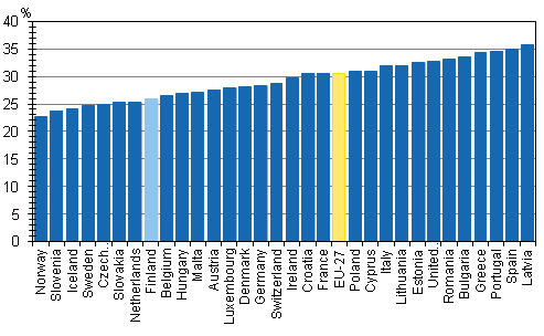 Income inequality in the European countries 2011, Gini coefficient (%), equivalent disposable money income
