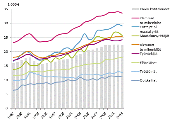 Kuvio 5. Kotitalouksien kytettviss olevat rahatulot kulutusyksikk kohden sosioekonomisen ryhmn mukaan vuosina 1987–2013, mediaani. Euroa vuodessa (vuoden 2013 hinnoin)
