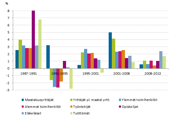 Kuvio 6. Kotitalouksien reaalitulojen keskimriset vuosimuutokset (%) sosioekonomisten ryhmien mukaan vuosina 1987–2013. Tuloksite ekvivalentti kytettviss oleva rahatulo, mediaani