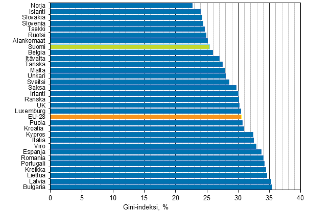 Kuvio 1. Suhteelliset tuloerot Euroopan maissa vuonna 2012, Gini-indeksi (%), ekvivalentit kytettviss olevat rahatulot (pl. myyntivoitot)