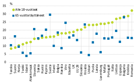 Kuvio 10. Lasten ja 65 vuotta tyttneiden pienituloisuusasteet Euroopassa vuonna 2012, maat on jrjestetty lasten pienituloisuusasteen mukaan 