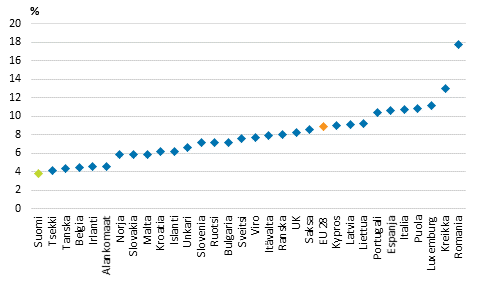 Kuvio 11. Tysskyvien pienituloisuusaste Euroopan maissa vuonna 2012