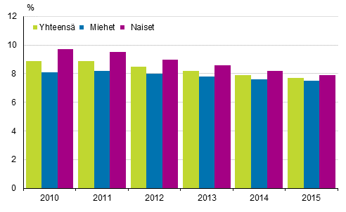 Kuvio 5. Naisten, miesten ja koko vestn pitkittyneen pienituloisuuden aste vuosina 2010–2015