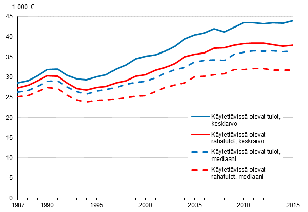 Kuvio 2. Kotitalouksien kytettviss olevat rahatulot (pl. myyntivoitot) ja kytettviss olevat tulot vuosina 1987–2015, keskiarvo ja mediaani. Euroa vuodessa vuoden 2015 hinnoin