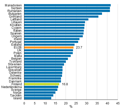 Befolkningsandel som riskerar fattigdom eller social utestngning i Europa r 2014