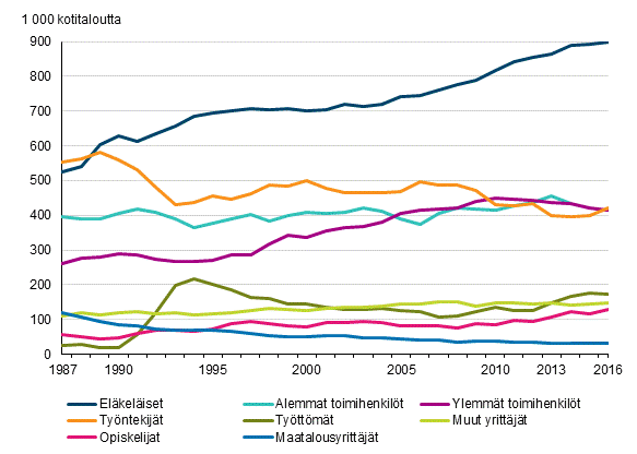 Kuvio 1. Kotitalouksien lukumrt viitehenkiln sosioekonomisen aseman mukaan vuosina 1987–2016