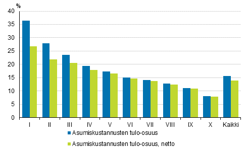 Kuvio 4. Asumiskustannukset (%) kytettviss olevista rahatuloista tulokymmenysryhmn mukaan vuonna 2016, brutto- ja nettomriset asumiskustannukset, keskiarvo